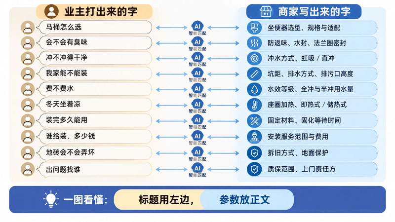马桶商家GEO获客